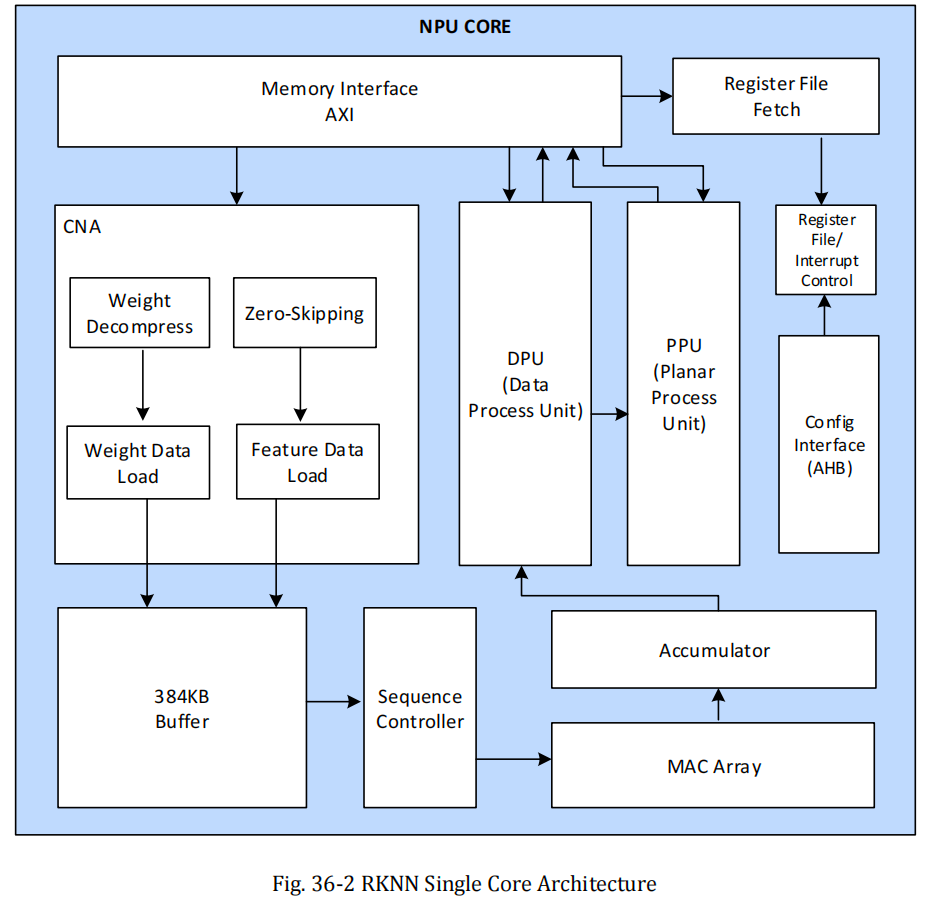 rknn单个核心架构参考图
